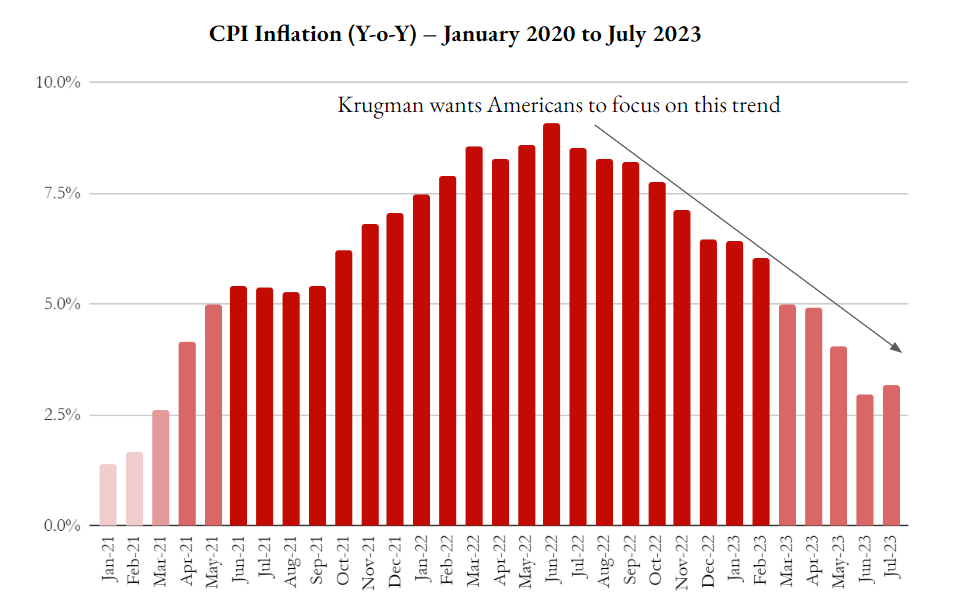 Paul Krugman, Inflation & Bitcoin