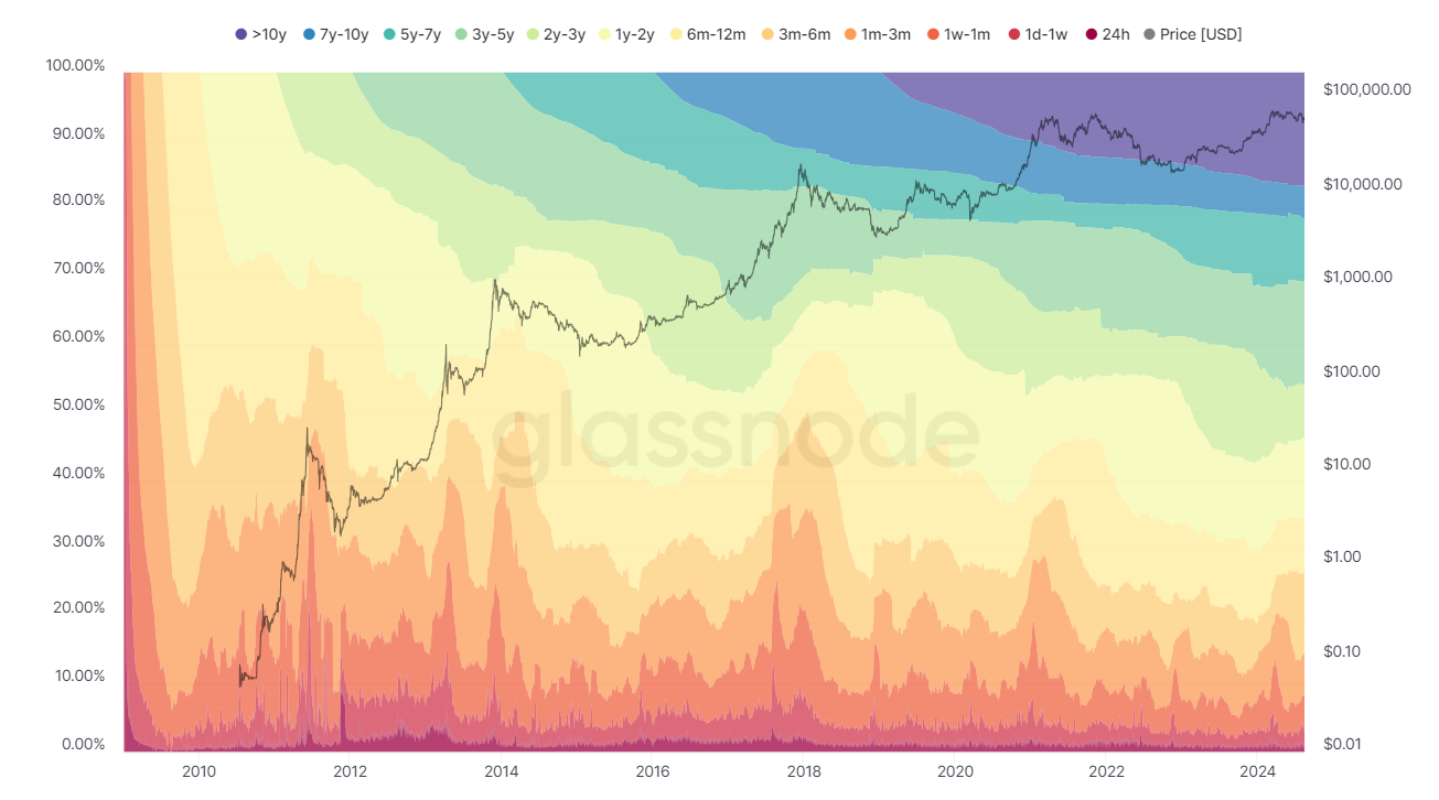 On Bitcoin Elasticity and Use as a Medium of Exchange